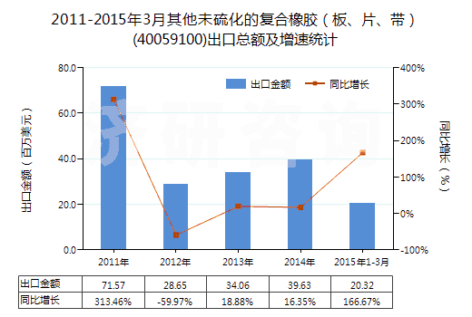 2011-2015年3月其他未硫化的復(fù)合橡膠（板、片、帶）(40059100)出口總額及增速統(tǒng)計(jì)